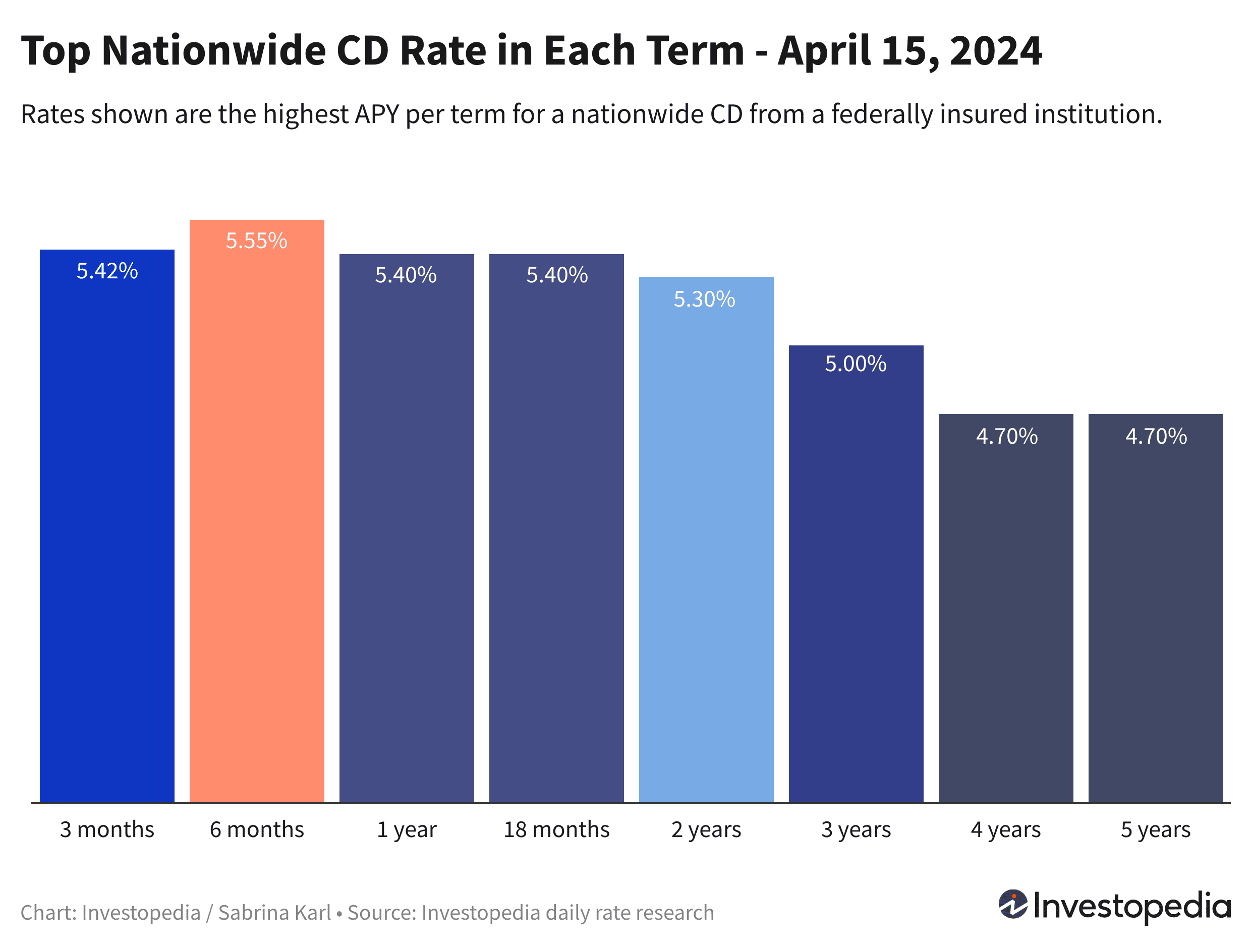 Bar graph showing the top nationally available rate in each CD term, ranging from 4.70% to 5.55% - Rates as of April 15, 2024