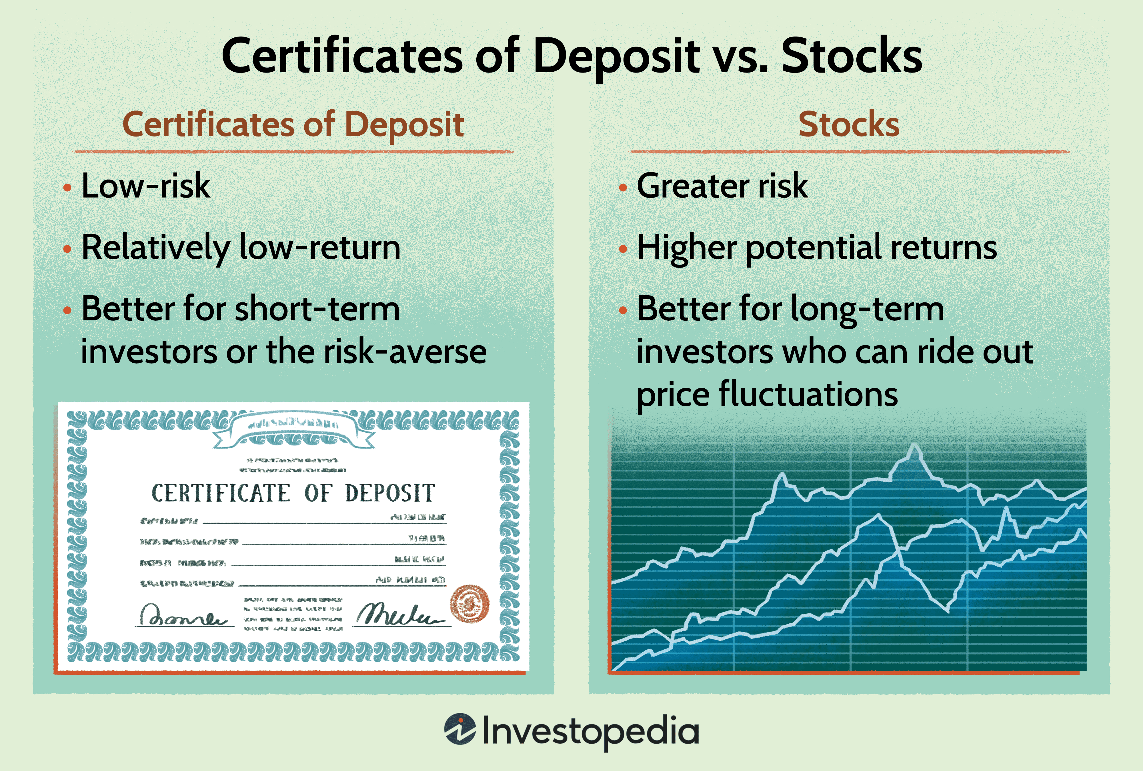 Certificates of Deposit vs. Stocks