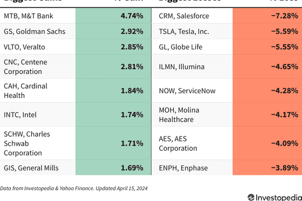 A chart shows the companies in the S&P 500 that gained and lost the most on April 15, 2024.