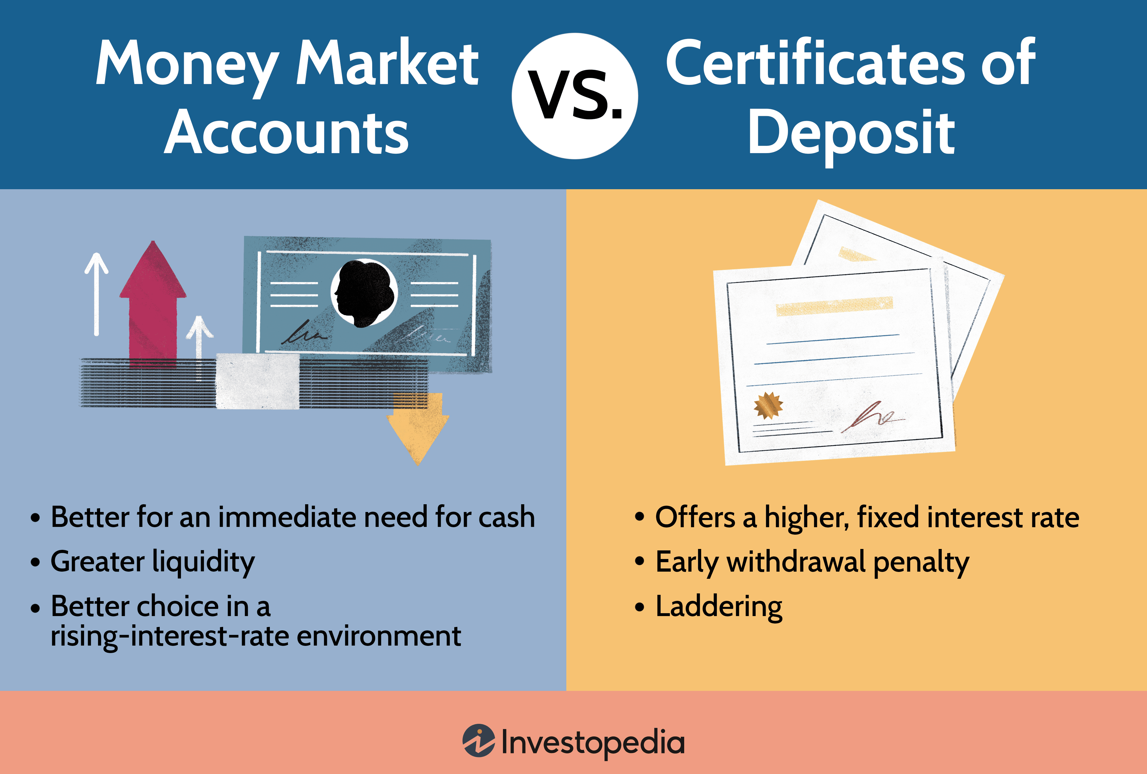 Money Market Accounts vs. Certificates of Deposit