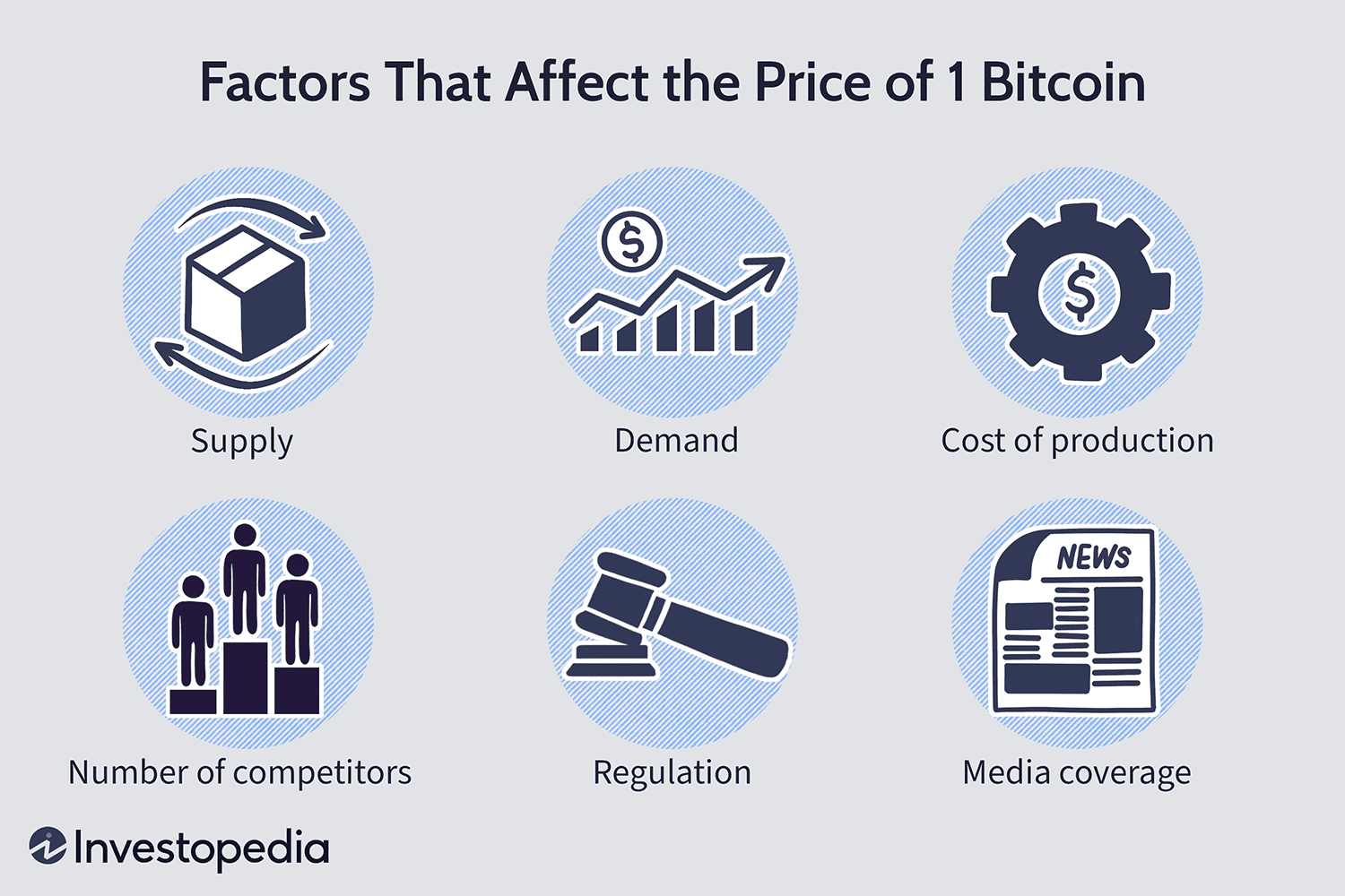 Factors That Affect the Price of 1 Bitcoin